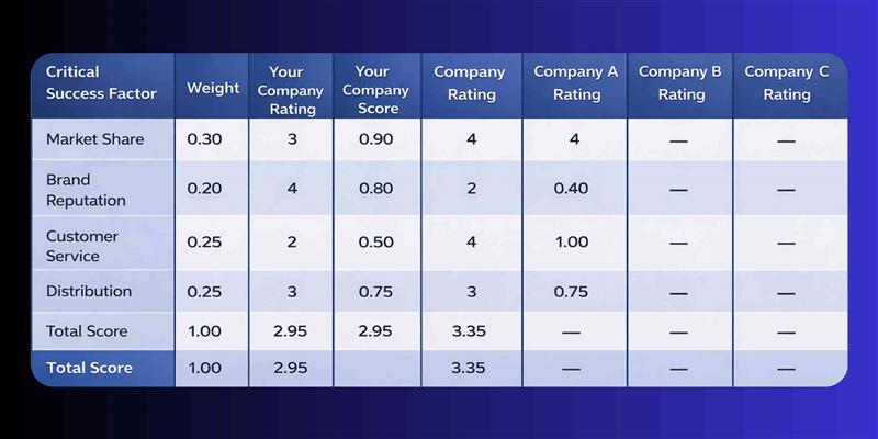 Competitive Profile Matrix