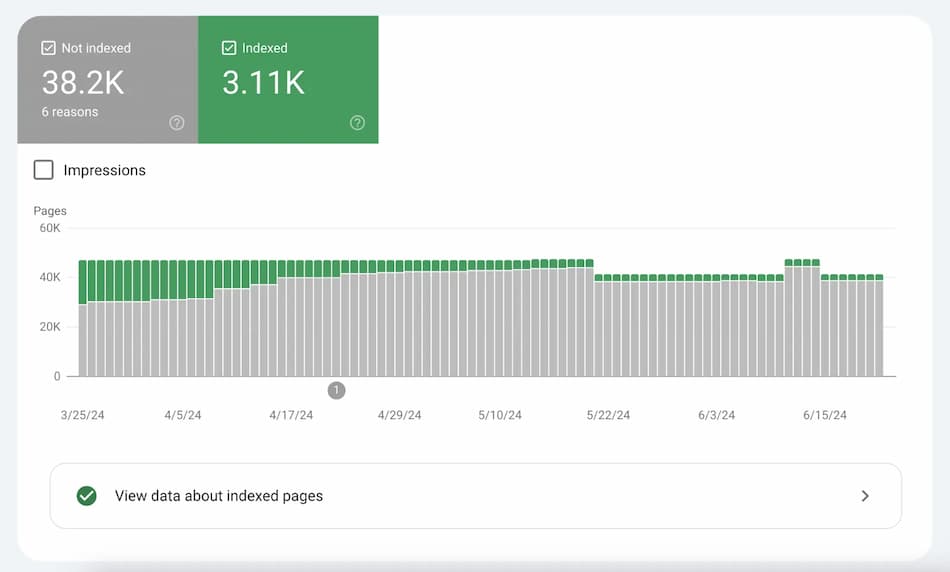 indexing status