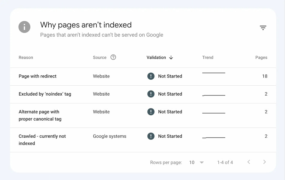 why the pages haven’t been indexed