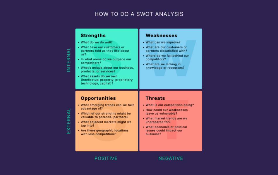 SWOT Analysis