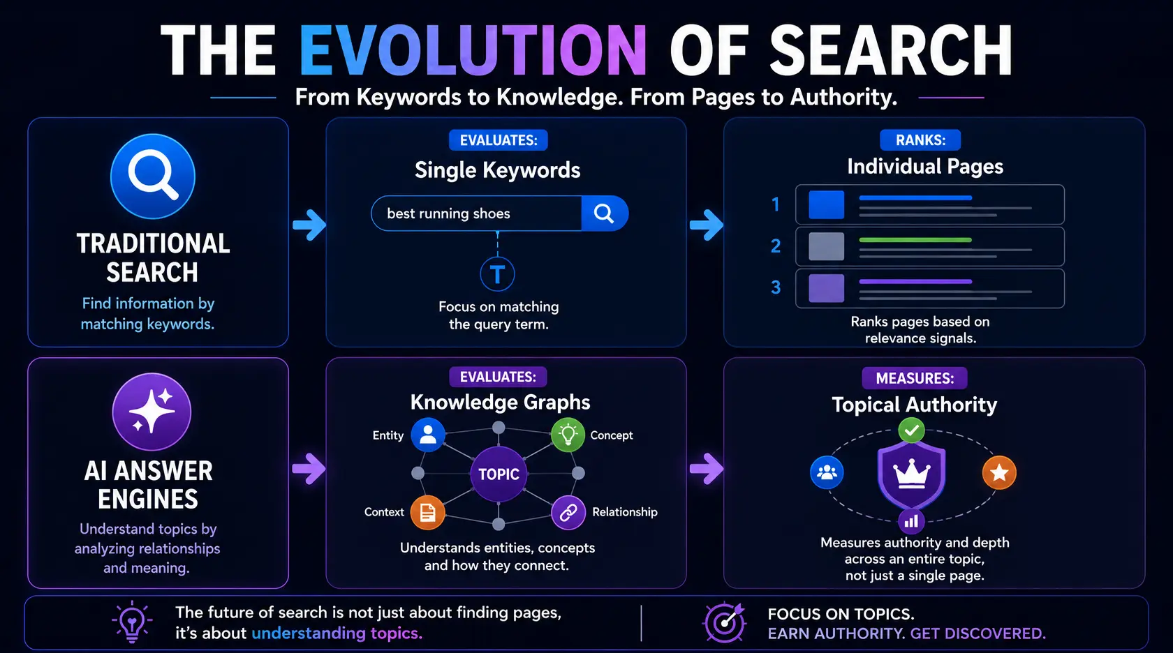 AI Evaluation Shift of Keywords vs. Ecosystems