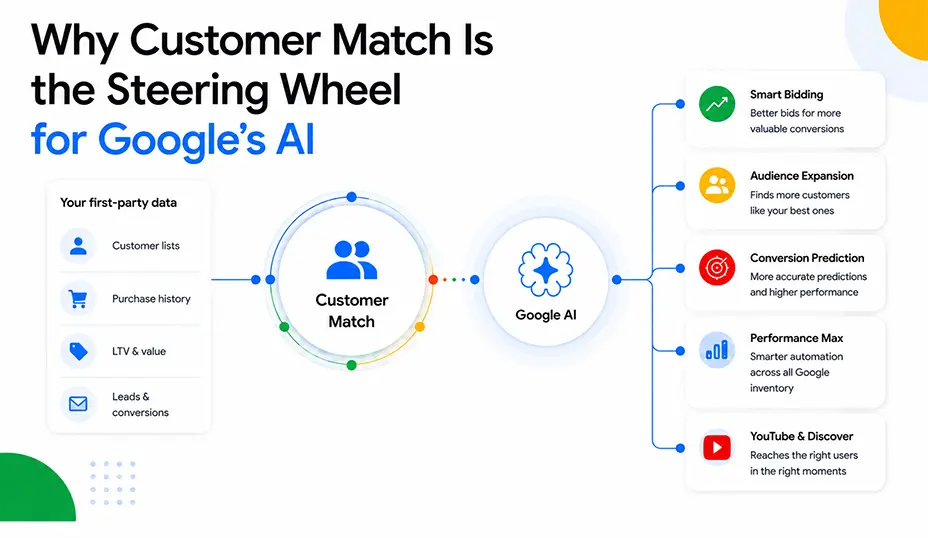 Customer Match
