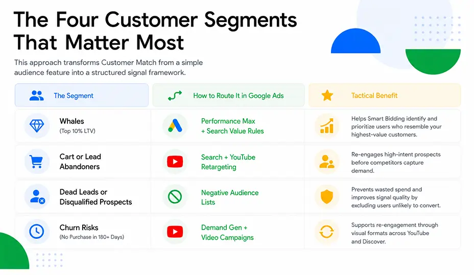 Four Customer Segments