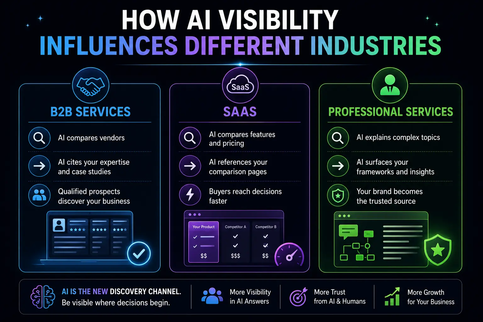 How AI Visibility Influences Different Industries