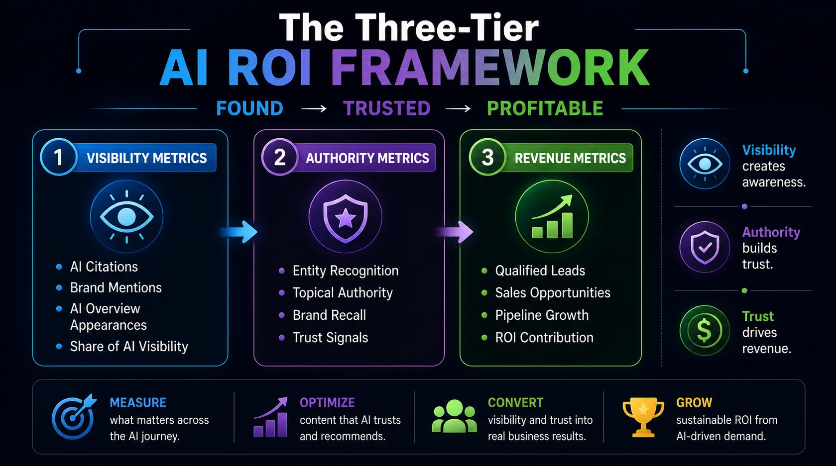 How Can Businesses Measure the ROI of AI Visibility