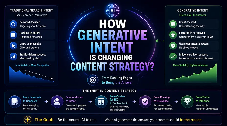 How Generative Intent is Changing Content Strategy