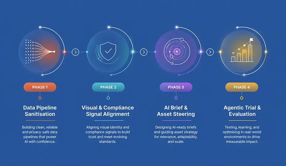 The Agentic Advertising Readiness Framework