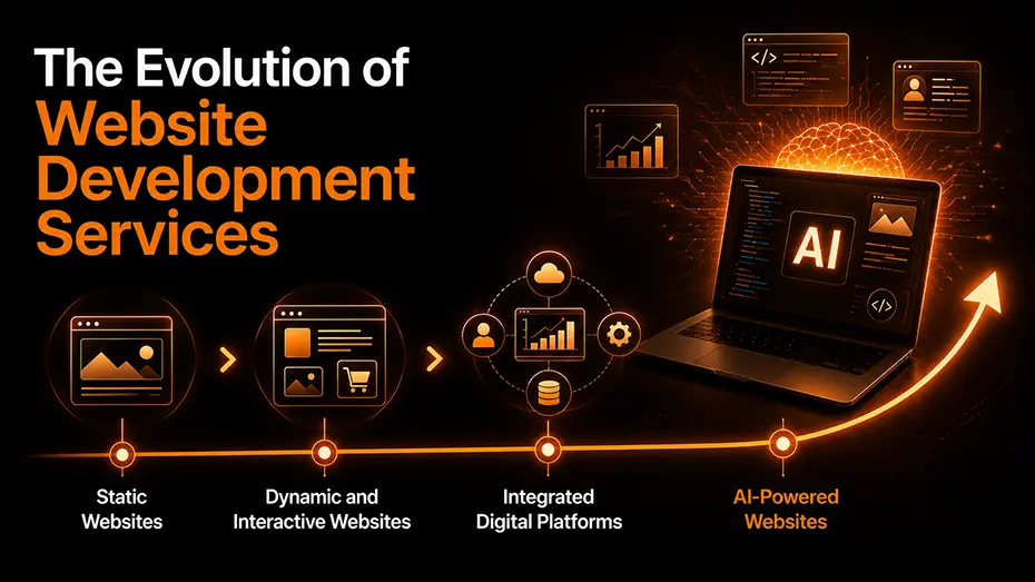 The Evolution of Website Development Services