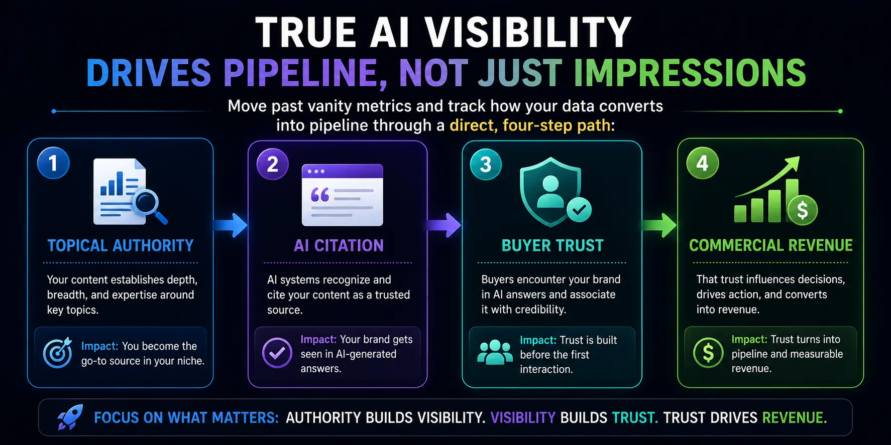 The Future of Answer Engine Optimization Content Is Revenue, Not Rankings