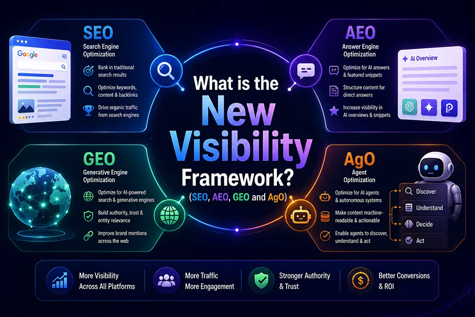 What is the New Visibility Framework (SEO, AEO, GEO and AgO)