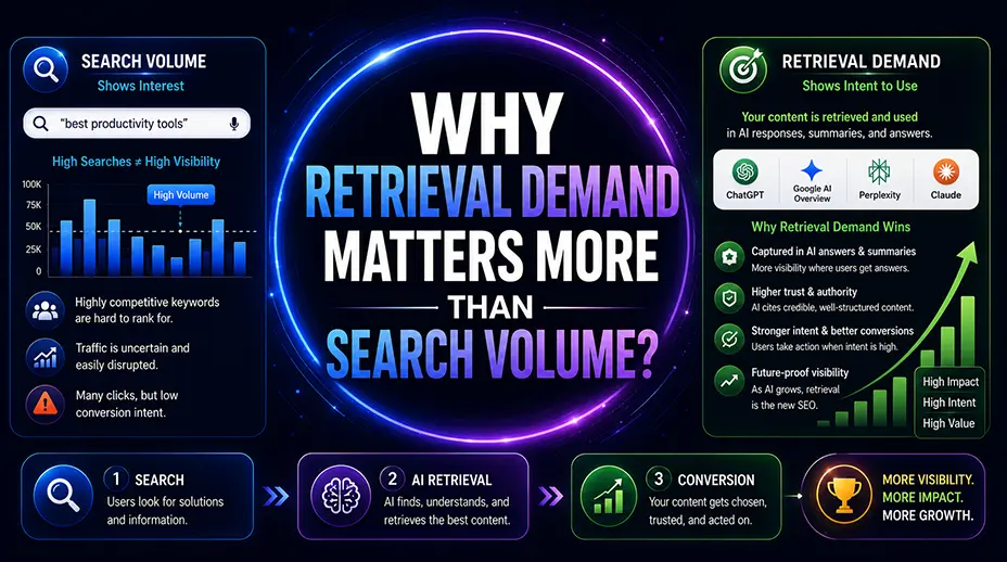 Why Retrieval Demand Matters More Than Search Volume