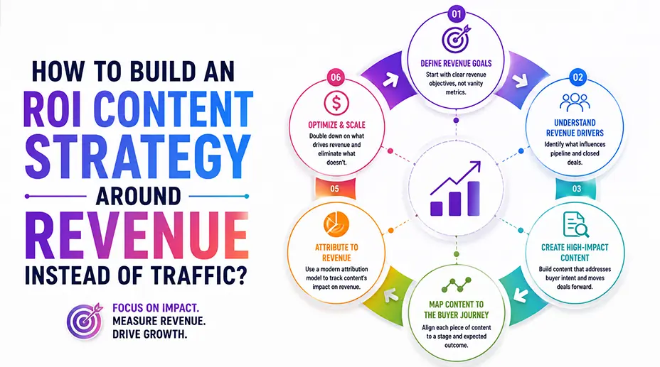 How to Build an ROI Content Strategy Around Revenue Instead of Traffic