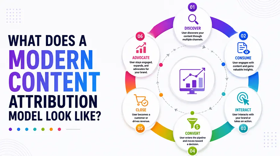 What Does a Modern Content Attribution Model Look Like