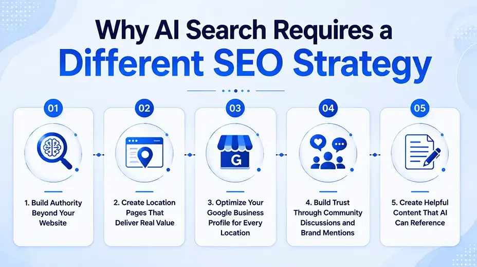 AI Search SEO Strategy